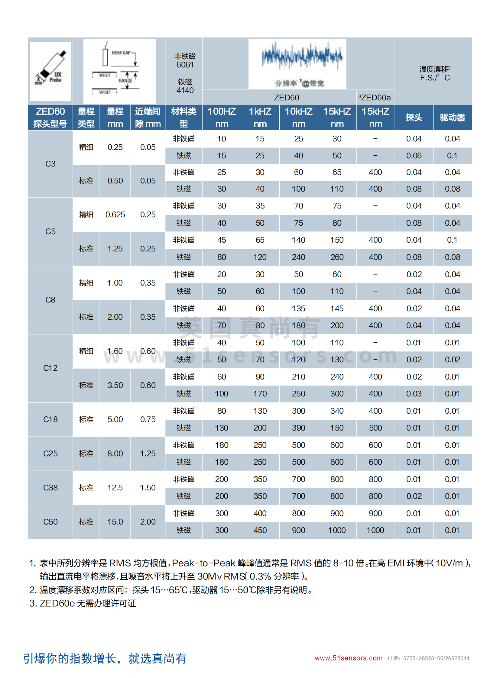ZED60數(shù)字納米電渦流傳感器參數(shù)表