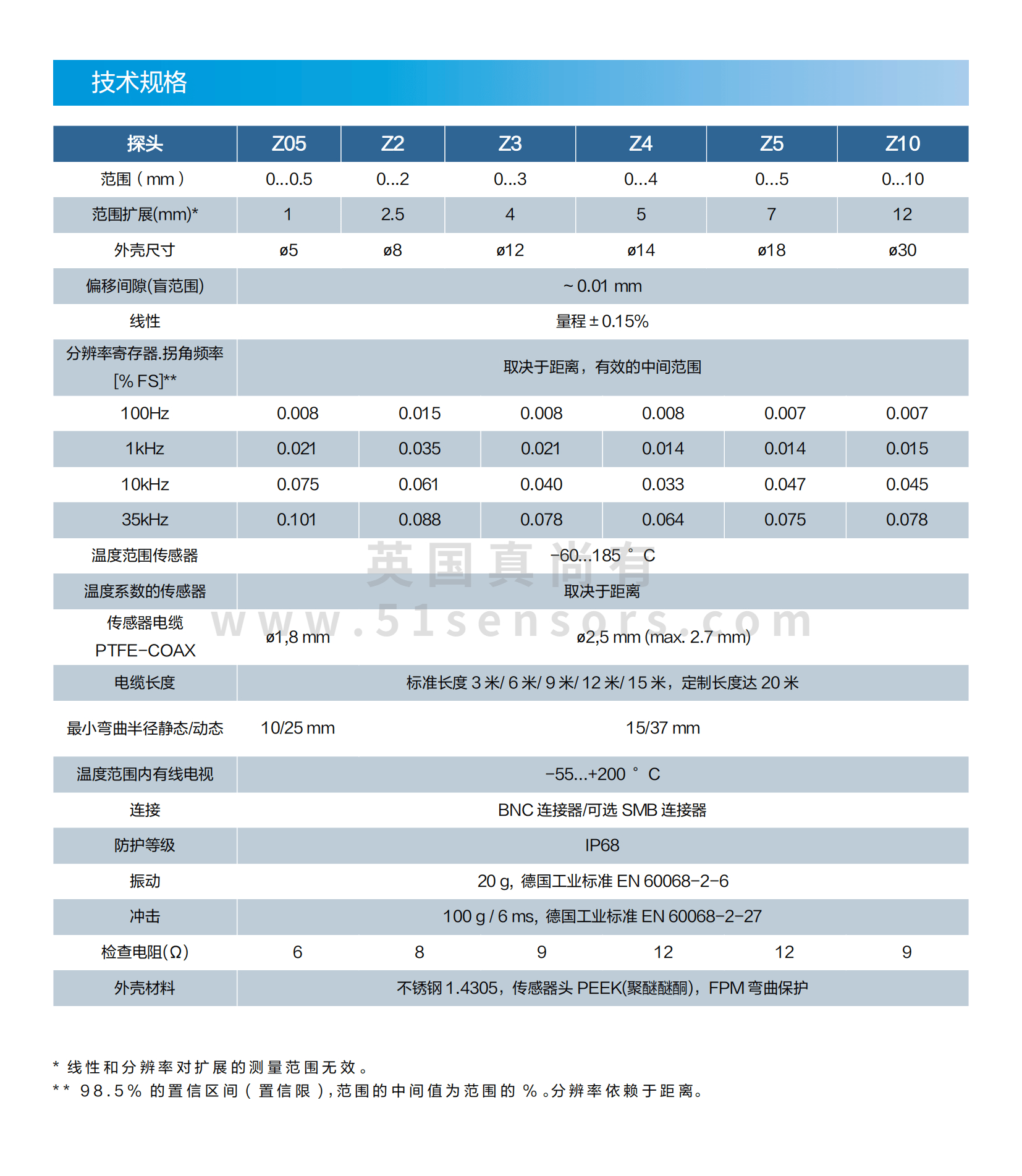 ZED7X電渦流傳感器參數(shù)表